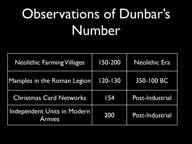 Observations of Dunbar’s
Number
Neolithic Farming Villages 150-200 Neolithic Era
Maniples in the Roman Legion 120-130 350-100 BC
Christmas Card Networks 154 Post-Industrial
Independent Units in Modern
Armies
200 Post-Industrial
