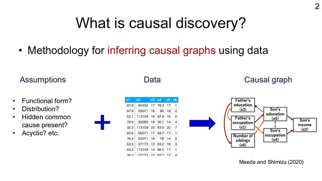What is causal discovery?
• Methodology for inferring causal graphs using data
2
Maeda and Shimizu (2020)
Assumptions
• Functional form?
• Distribution?
• Hidden common
cause present?
• Acyclic? etc.
Data Causal graph

