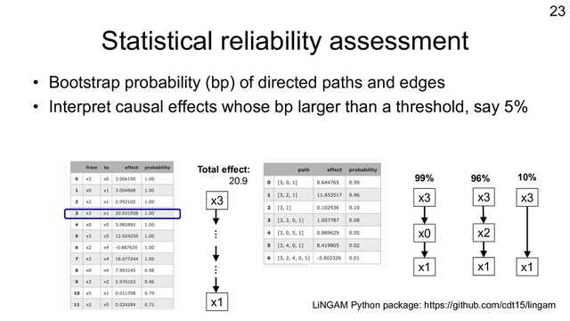 Statistical reliability assessment
• Bootstrap probability (bp) of directed paths and edges
• Interpret causal effects whose bp larger than a threshold, say 5%
23
x3
x1
… …
x3
x1
x0
x3
x1
x2
x3
x1
99% 96%
Total effect:
20.9 10%
LiNGAM Python package: https://github.com/cdt15/lingam
