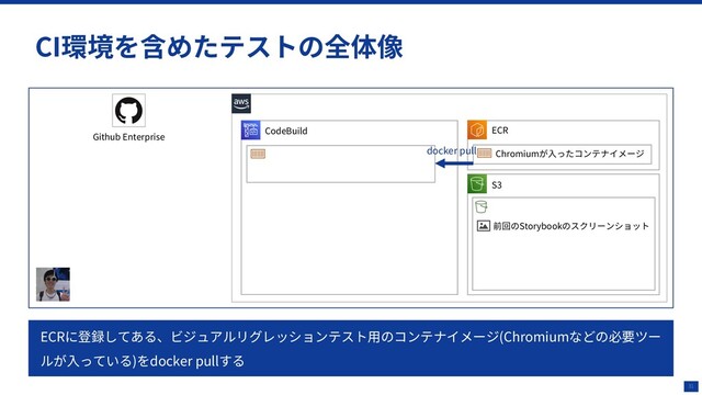 31
CI環境を含めたテストの全体像
CodeBuild
Github Enterprise
ECRに登録してある、ビジュアルリグレッションテスト⽤のコンテナイメージ(Chromiumなどの必要ツー
ルが⼊っている)をdocker pullする
ECR
S3
Storybook⽤Bucket
Chromiumが⼊ったコンテナイメージ
前回のStorybookのスクリーンショット
docker pull
