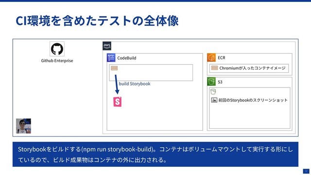 32
CI環境を含めたテストの全体像
CodeBuild
Github Enterprise
Storybookをビルドする(npm run storybook-build)。コンテナはボリュームマウントして実⾏する形にし
ているので、ビルド成果物はコンテナの外に出⼒される。
build Storybook
ECR
S3
Storybook⽤Bucket
Chromiumが⼊ったコンテナイメージ
前回のStorybookのスクリーンショット
