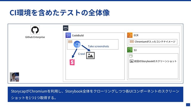 33
CI環境を含めたテストの全体像
CodeBuild
Github Enterprise
StorycapがChromiumを利⽤し、Storybook全体をクローリングしつつ各UIコンポーネントのスクリーン
ショットを1つ1つ取得する。
Crawl
Take screenshots
ECR
S3
Storybook⽤Bucket
Chromiumが⼊ったコンテナイメージ
前回のStorybookのスクリーンショット
