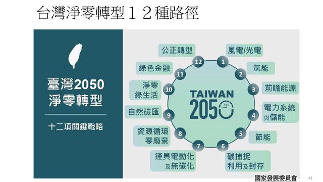 台灣淨零轉型１２種路徑
41
國家發展委員會
