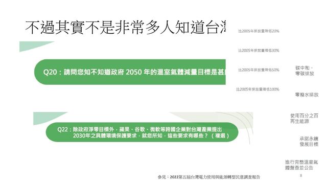不過其實不是非常多人知道台灣的挑戰
參見：2022第五屆台灣電力使用與能源轉型民意調查報告 8
