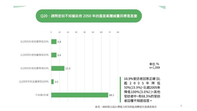 參見：2022第五屆台灣電力使用與能源轉型民意調查報告 9

