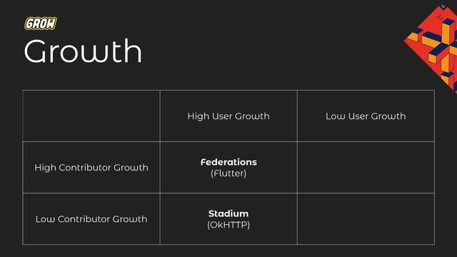 High User Growth Low User Growth
High Contributor Growth
Federations
(Flutter)
Low Contributor Growth
Stadium
(OkHTTP)
Growth
