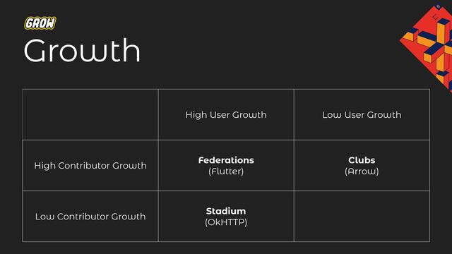 High User Growth Low User Growth
High Contributor Growth
Federations
(Flutter)
Clubs
(Arrow)
Low Contributor Growth
Stadium
(OkHTTP)
Growth
