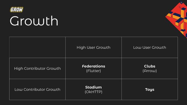 High User Growth Low User Growth
High Contributor Growth
Federations
(Flutter)
Clubs
(Arrow)
Low Contributor Growth
Stadium
(OkHTTP)
Toys
Growth
