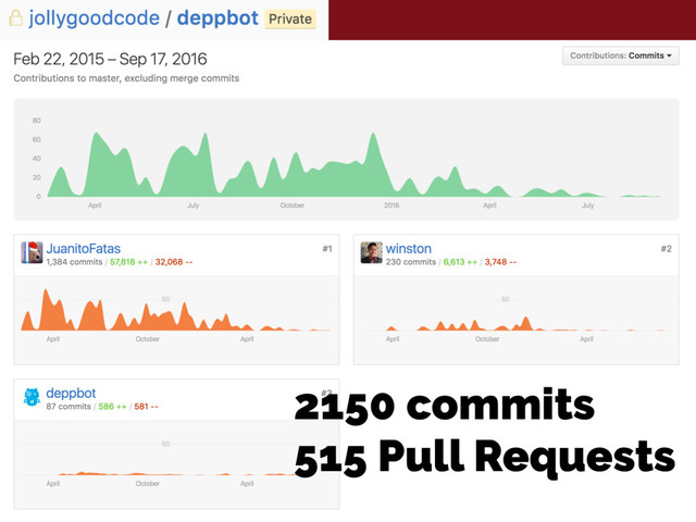 2150 commits
515 Pull Requests
