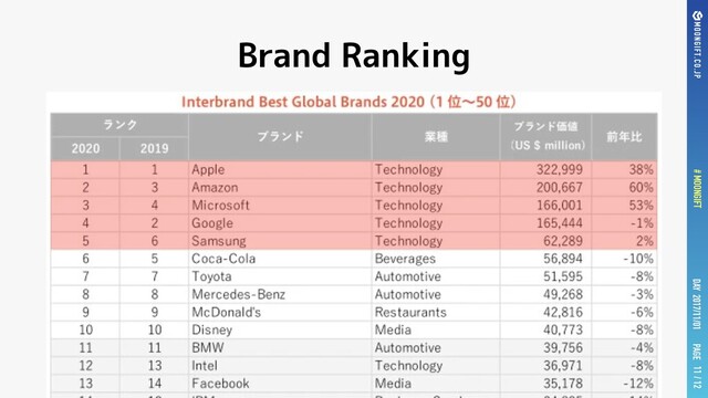 PAGE
DAY 2017/11/01
# MOONGIFT / 12
Brand Ranking
11

