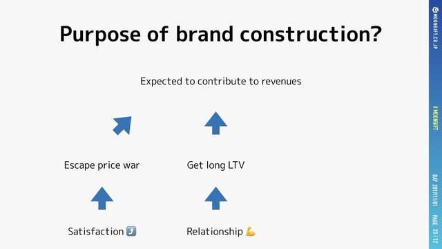 PAGE
DAY 2017/11/01
# MOONGIFT / 12
Purpose of brand construction?
Expected to contribute to revenues
23
Satisfaction ⤴
Escape price war
Relationship 
Get long LTV

