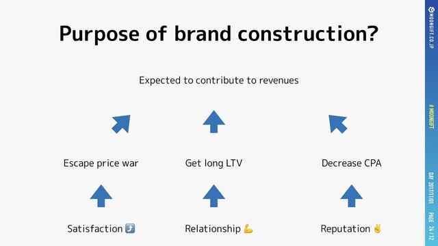 PAGE
DAY 2017/11/01
# MOONGIFT / 12
Purpose of brand construction?
Expected to contribute to revenues
24
Satisfaction ⤴
Escape price war
Relationship 
Get long LTV
Reputation ✌
Decrease CPA
