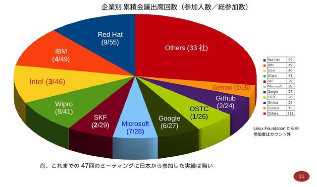 Red Hat
IBM
Intel
Wipro
SKF
Microsoft
Google
OSTC
Github
Gentoo
Others
尚、これまでの 47回のミーティングに日本から参加した実績は無い
Red Hat
(9/55)
IBM
(4/49)
Wipro
(8/41)
SKF
(2/29) Microsoft
(7/28)
Google
(6/27)
OSTC
(1/26)
Github
(2/24)
Others (33 社)
Gentoo (1/15)
Intel (3/46)
企業別 累積会議出席回数（参加人数／総参加数）
Linux Foundation からの
参加者はカウント外
11
