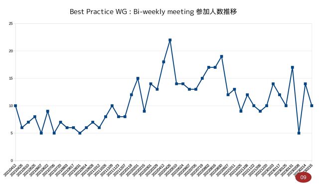 0
5
10
15
20
25
Best Practice WG : Bi-weekly meeting 参加人数推移
09
