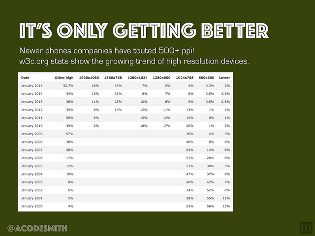 @acodesmith
IT’S ONLY GETTING BETTER
Newer phones companies have touted 500+ ppi!
w3c.org stats show the growing trend of high resolution devices.
@acodesmith
