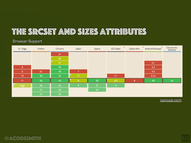 @acodesmith
The srcseT and sizes Attributes
Browser Support
caniuse.com
