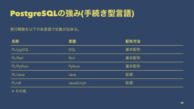 PostgreSQLͷڧΈ(खଓ͖ܕݴޠ)
࣮ߦؔ਺ΛҎԼͷ֤ݴޠͰఆ͕ٛग़དྷΔɻ
໊শ ݴޠ ഑෍ํ๏
PL/pgSQL SQL جຊ഑෍
PL/Perl Perl جຊ഑෍
PL/Python Python جຊ഑෍
PL/Java Java ֦ு
PL/v8 JavaScript ֦ு
※ ͦͷଞ
38
