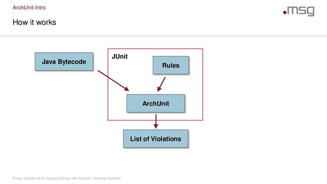 ArchUnit Intro
How it works
© msg | October 2019 | Stopping Entropy with ArchUnit | Alexander Schwartz
Java Bytecode
ArchUnit
List of Violations
Rules
JUnit
