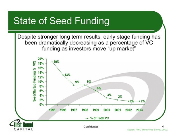 Confidential 4
State of Seed Funding
Despite stronger long term results, early stage funding has
been dramatically decreasing as a percentage of VC
funding as investors move “up market”
19%
13%
2% 2%
6%
2%
3%
9%
9%
0%
2%
4%
6%
8%
10%
12%
14%
16%
18%
20%
1995 1996 1997 1998 1999 2000 2001 2002 2003
Seed/Startup Funding % VC)
% of Total VC
Source: PWC MoneyTree Survey, 2003.
