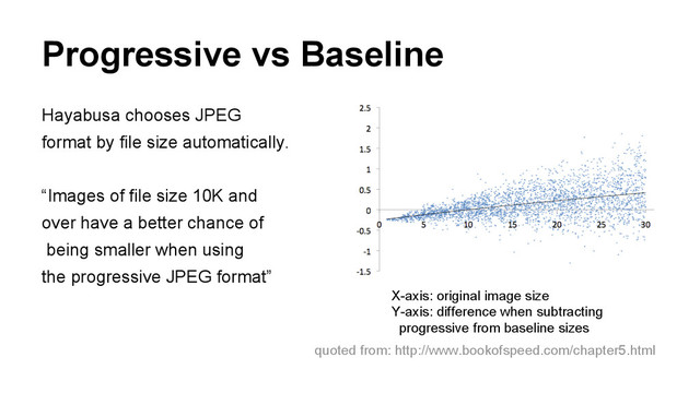 Progressive vs Baseline
Hayabusa chooses JPEG
format by file size automatically.
“Images of file size 10K and
over have a better chance of
being smaller when using
the progressive JPEG format”
X-axis: original image size
Y-axis: difference when subtracting
progressive from baseline sizes
quoted from: http://www.bookofspeed.com/chapter5.html
