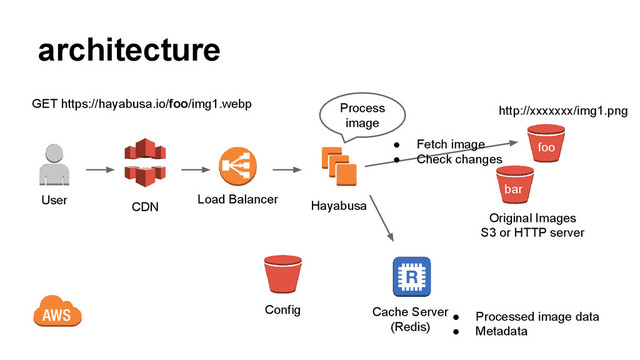 architecture
Hayabusa
Cache Server
(Redis)
Load Balancer
CDN
User
GET https://hayabusa.io/foo/img1.webp
Original Images
S3 or HTTP server
foo
bar
http://xxxxxxx/img1.png
● Fetch image
● Check changes
● Processed image data
● Metadata
Process
image
Config
