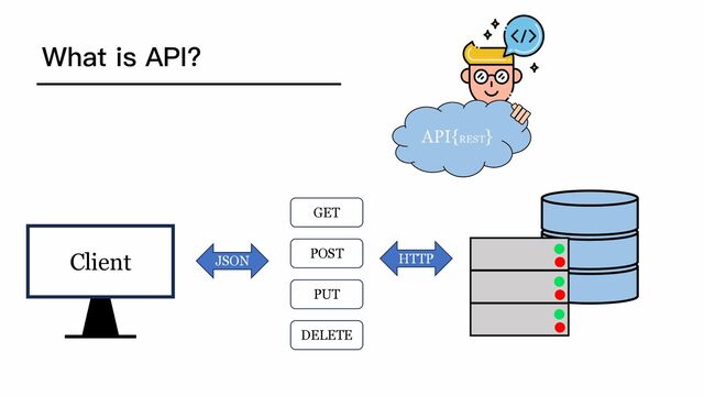 What is API?
Client
GET
POST
PUT
DELETE
JSON HTTP
API{REST}

