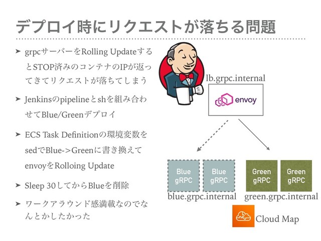 σϓϩΠ࣌ʹϦΫΤετ͕མͪΔ໰୊
Blue
gRPC
Green
gRPC
Blue
gRPC
Green
gRPC
blue.grpc.internal green.grpc.internal
Cloud Map
lb.grpc.internal
➤ grpcαʔόʔΛRolling Update͢Δ
ͱSTOPࡁΈͷίϯςφͷIP͕ฦͬ
͖ͯͯϦΫΤετ͕མͪͯ͠·͏
➤ JenkinsͷpipelineͱshΛ૊Έ߹Θ
ͤͯBlue/GreenσϓϩΠ
➤ ECS Task Deﬁnitionͷ؀ڥม਺Λ
sedͰBlue->Greenʹॻ͖׵͑ͯ
envoyΛRolloing Update
➤ Sleep 30͔ͯ͠ΒBlueΛ࡟আ
➤ ϫʔΫΞϥ΢ϯυײຬࡌͳͷͰͳ
Μͱ͔͔ͨͬͨ͠

