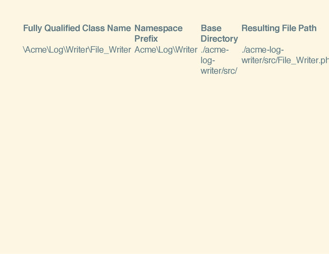 Fully Qualified Class Name Namespace
Prefix
Base
Directory
Resulting File Path
\Acme\Log\Writer\File_Writer Acme\Log\Writer ./acme-
log-
writer/src/
./acme-log-
writer/src/File_Writer.ph
