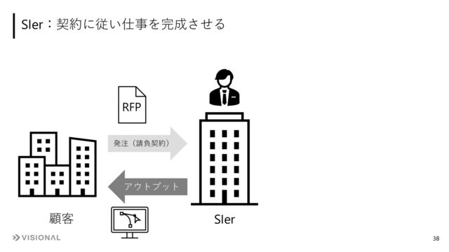SIer：契約に従い仕事を完成させる
SIer
顧客
発注（請負契約）
アウトプット
RFP
38
