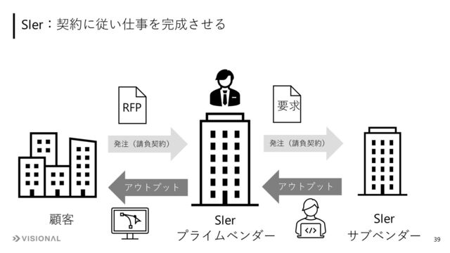 SIer：契約に従い仕事を完成させる
SIer
顧客
発注（請負契約）
アウトプット
SIer
発注（請負契約）
プライムベンダー サブベンダー
アウトプット
RFP 要求
39
