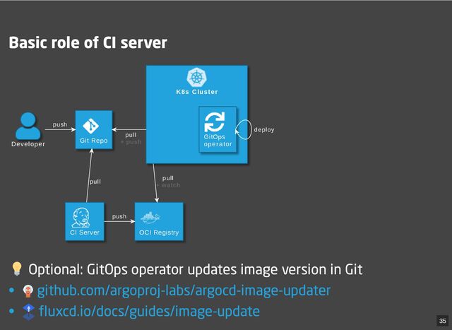 Basic role of CI server
K8s Cluster
Developer
Git Repo
CI Server
GitOps
operator
OCI Registry
push
pull
push
pull
+ watch
pull
+ push
deploy
Optional: GitOps operator updates image version in Git
•
•
github.com/argoproj-labs/argocd-image-updater
fluxcd.io/docs/guides/image-update
35
