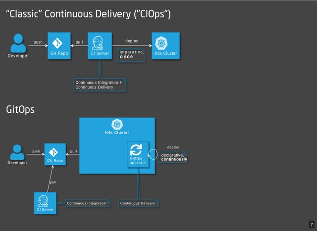 "Classic" Continuous Delivery ("CIOps")

Developer
Git Repo CI Server
Continuous Integration +
Continuous Delivery
K8s Cluster
push pull deploy
imperative,
once
GitOps

K8s Cluster
Developer
Git Repo
CI Server
Continuous Integration Continuous Delivery
GitOps
operator
push
pull
pull
deploy
declarative,
continuously
7
