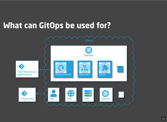 What can GitOps be used for?
Cloud
Cluster
K8s Resources /
applications
Cloud Infra IAM DNS VMs Clusters
...
Services CRDs
...
Deployments
11
