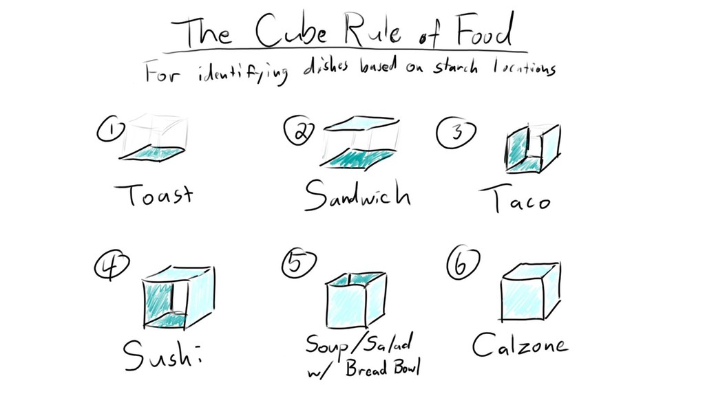 Cube Rule Of Food Chart