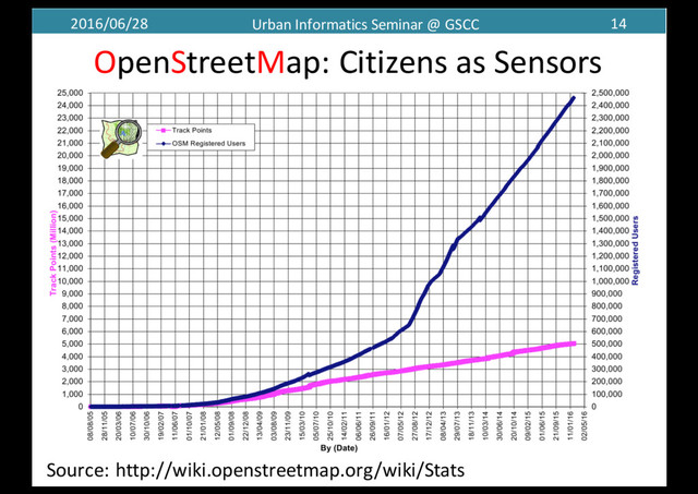 2016/06/28 Urban	  Informatics	  Seminar	  @	  GSCC 14
OpenStreetMap:	  Citizens	  as	  Sensors
14
Source: http://wiki.openstreetmap.org/wiki/Stats
