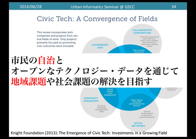 2016/06/28 Urban	  Informatics	  Seminar	  @	  GSCC 34
ࢢຽͷ࣏ࣗͱ
ΦʔϓϯͳςΫϊϩδʔɾσʔλΛ௨ͯ͡
஍Ҭ՝୊΍ࣾձ՝୊ͷղܾΛ໨ࢦ͢
Knight	  Foundation	  (2013):	  The	  Emergence	  of	  Civic	  Tech:	  Investments	  in	  a	  Growing	  Field
