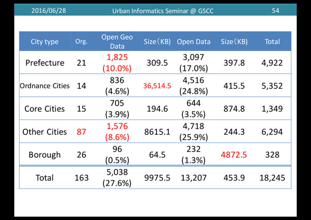 2016/06/28 Urban	  Informatics	  Seminar	  @	  GSCC 54
City	  type Org.
Open Geo	  
Data
Size（KB) Open Data Size（KB) Total
Prefecture 21
1,825
(10.0%)
309.5
3,097
(17.0%)
397.8 4,922
Ordnance	  Cities 14
836
(4.6%)
36,514.5
4,516
(24.8%)
415.5 5,352
Core	  Cities 15
705
(3.9%)
194.6
644
(3.5%)
874.8 1,349
Other	  Cities 87
1,576
(8.6%)
8615.1
4,718
(25.9%)
244.3 6,294
Borough 26
96
(0.5%)
64.5
232
(1.3%)
4872.5 328
Total 163
5,038
(27.6%)
9975.5 13,207 453.9 18,245
