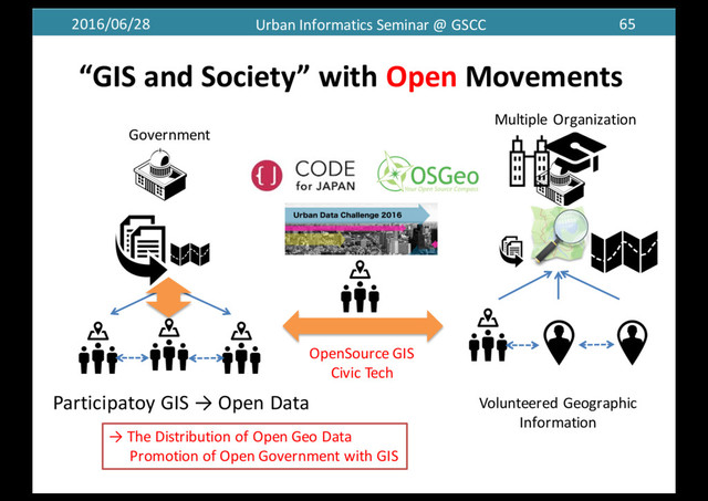 2016/06/28 Urban	  Informatics	  Seminar	  @	  GSCC 65
“GIS	  and	  Society”	  with	  Open Movements
Participatoy GIS	  →	  Open Data
Government
→	  The	  Distribution	  of	  Open	  Geo	  Data
Promotion	  of	  Open	  Government	  with	  GIS
OpenSource GIS
Civic	  Tech
Volunteered	  Geographic	  
Information
Multiple	  Organization	  
