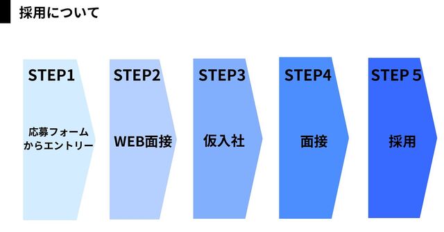 応募フォーム
からエントリー
STEP1 STEP4
面接
採用について
WEB面接
STEP2
仮入社
STEP3 STEP５
採用
