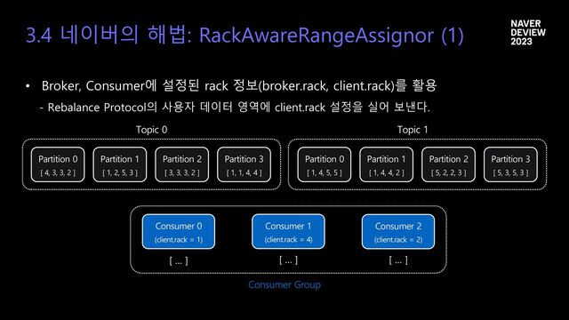 • Broker, Consumer에 설정된 rack 정보(broker.rack, client.rack)를 활용
- Rebalance Protocol의 사용자 데이터 영역에 client.rack 설정을 실어 보낸다.
3.4 네이버의 해법: RackAwareRangeAssignor (1)
Topic 0
Partition 0
[ 4, 3, 3, 2 ]
Partition 1
[ 1, 2, 5, 3 ]
Partition 2
[ 3, 3, 3, 2 ]
Partition 3
[ 1, 1, 4, 4 ]
Topic 1
Partition 0
[ 1, 4, 5, 5 ]
Partition 1
[ 1, 4, 4, 2 ]
Partition 2
[ 5, 2, 2, 3 ]
Partition 3
[ 5, 3, 5, 3 ]
Consumer 0
(client.rack = 1)
[ … ]
Consumer 1
(client.rack = 4)
[ … ]
Consumer 2
(client.rack = 2)
[ … ]
Consumer Group
