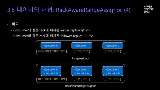 • 비교
- Consumer와 같은 rack에 배치된 leader replica 수: 2:5
- Consumer와 같은 rack에 배치된 follower replica 수: 3:2
3.8 네이버의 해법: RackAwareRangeAssignor (4)
Consumer 0
[ T0P0, T0P3, T1P0, T1P3 ]
Consumer 1
[ T0P1, T1P1 ]
Consumer 2
[ T0P2, T1P2 ]
RangeAssignor
Consumer 0
(client.rack = 1)
Consumer 1
(client.rack = 4)
[ T0P0, T1P3 ]
Consumer 2
(client.rack = 2)
[ T0P2, T1P2 ]
RackAwareRangeAssignor
[ T0P1, T0P3, T1P0, T1P1 ]
