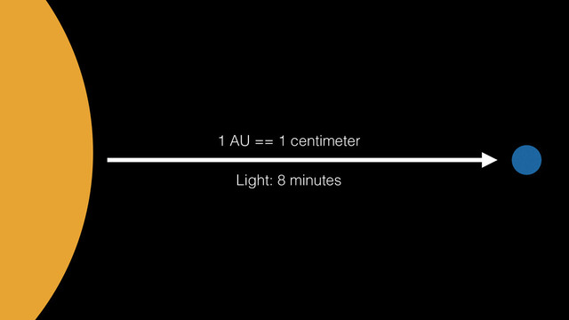 1 AU == 1 centimeter
Light: 8 minutes
