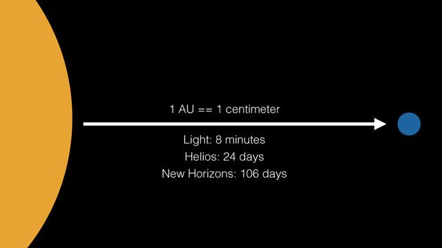 1 AU == 1 centimeter
Light: 8 minutes
Helios: 24 days
New Horizons: 106 days

