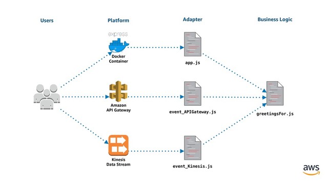 greetingsFor.js
event_APIGateway.js
event_Kinesis.js
app.js
Platform Business Logic
Adapter
Amazon 
API Gateway
Kinesis
Data Stream
Users
Docker
Container
