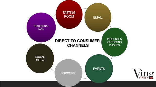 EMAIL
TASTING
ROOM
INBOUND &
OUTBOUND
PHONES
EVENTS
ECOMMERCE
TRADITIONAL
MAIL
DIRECT TO CONSUMER
CHANNELS
SOCIAL
MEDIA

