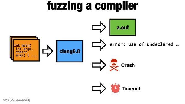 int main(
int argc,
char**
argv) { ...
int main(
int argc,
char**
argv) { ...
int main(
int argc,
char**
argv) { ...
clang6.0
fuzzing a compiler
circa [McKeenan98]
a.out
error: use of undeclared …
Timeout
Crash
