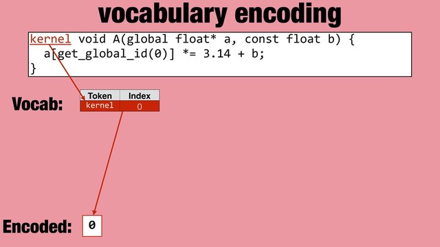 vocabulary encoding
Token Index
kernel 0
kernel void A(global float* a, const float b) {
a[get_global_id(0)] *= 3.14 + b;
}
0
Vocab:
Encoded:
