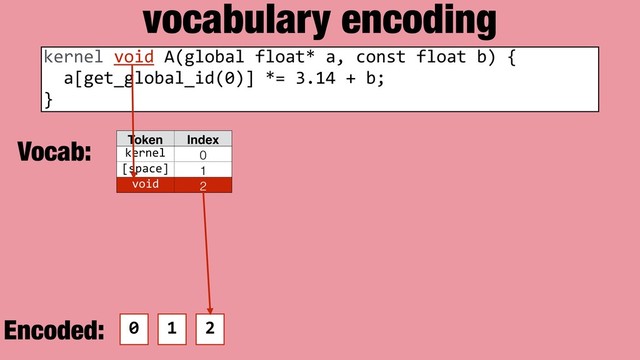 vocabulary encoding
Token Index
kernel 0
[space] 1
void 2
kernel void A(global float* a, const float b) {
a[get_global_id(0)] *= 3.14 + b;
}
0 1 2
Vocab:
Encoded:

