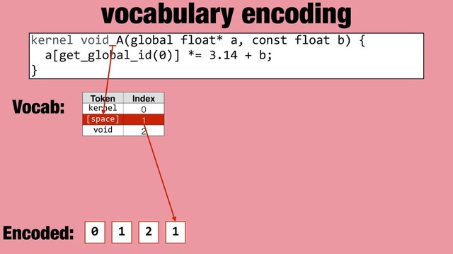 vocabulary encoding
Token Index
kernel 0
[space] 1
void 2
kernel void A(global float* a, const float b) {
a[get_global_id(0)] *= 3.14 + b;
}
0 1 2
Vocab:
Encoded: 1
