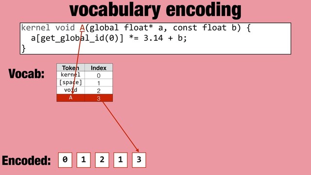 vocabulary encoding
Token Index
kernel 0
[space] 1
void 2
A 3
kernel void A(global float* a, const float b) {
a[get_global_id(0)] *= 3.14 + b;
}
0 1 2 1 3
Vocab:
Encoded:
